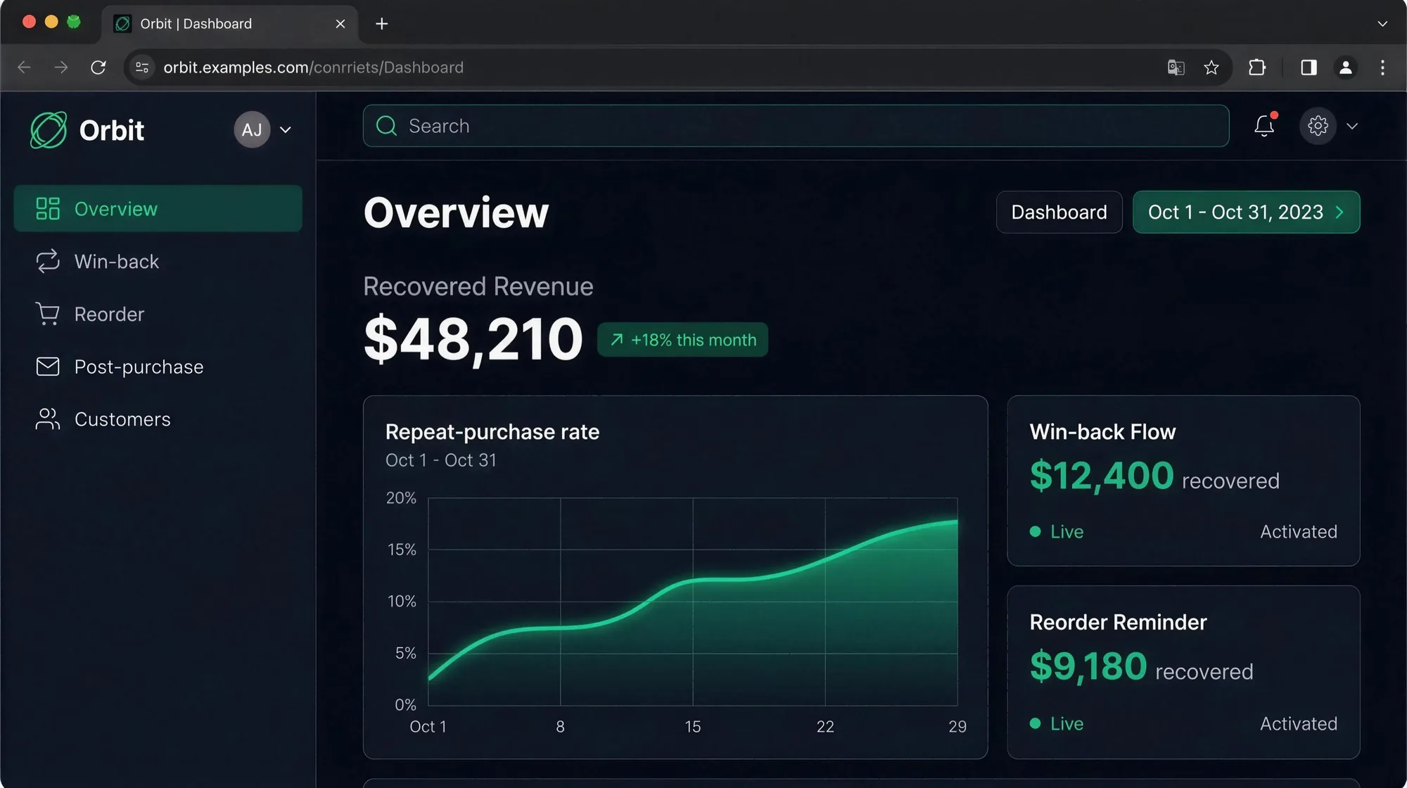 Orbit dashboard showing recovered revenue of $48,210, a rising repeat-purchase rate chart, and live win-back and reorder flows recovering $12,400 and $9,180.